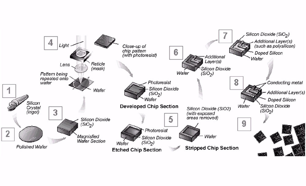 How To Make Ic Chip